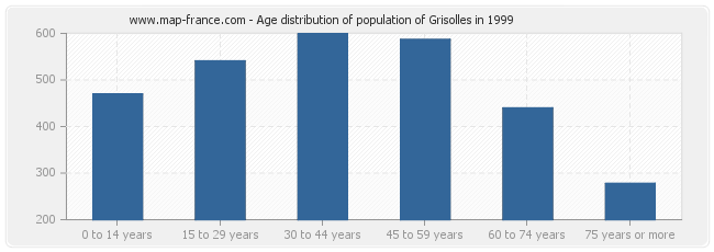 Age distribution of population of Grisolles in 1999