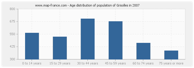 Age distribution of population of Grisolles in 2007