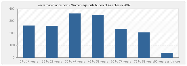 Women age distribution of Grisolles in 2007