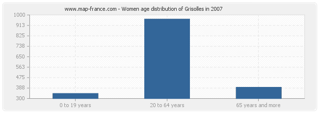 Women age distribution of Grisolles in 2007