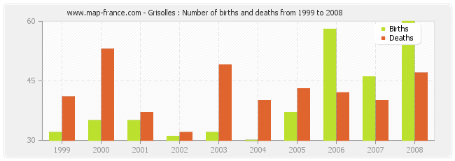 Grisolles : Number of births and deaths from 1999 to 2008