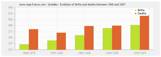 Grisolles : Evolution of births and deaths between 1968 and 2007