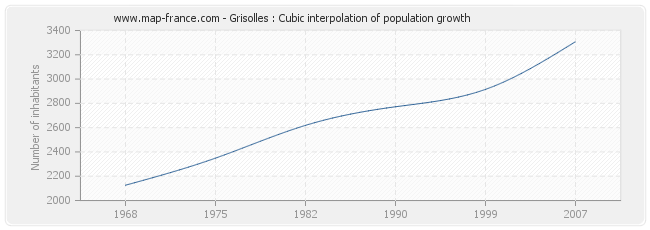 Grisolles : Cubic interpolation of population growth