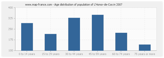 Age distribution of population of L'Honor-de-Cos in 2007