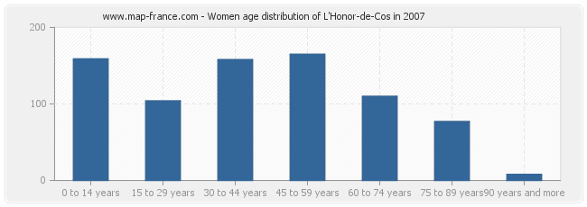 Women age distribution of L'Honor-de-Cos in 2007