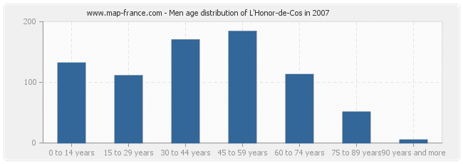 Men age distribution of L'Honor-de-Cos in 2007