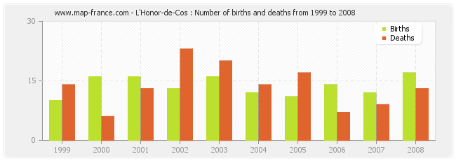 L'Honor-de-Cos : Number of births and deaths from 1999 to 2008