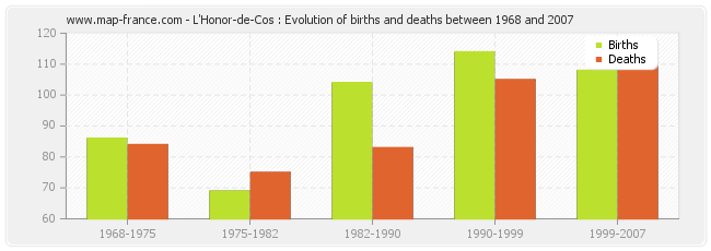 L'Honor-de-Cos : Evolution of births and deaths between 1968 and 2007