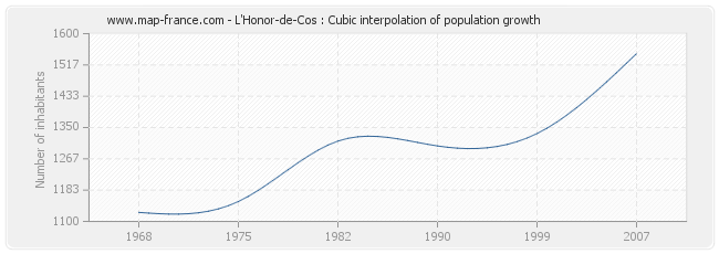 L'Honor-de-Cos : Cubic interpolation of population growth