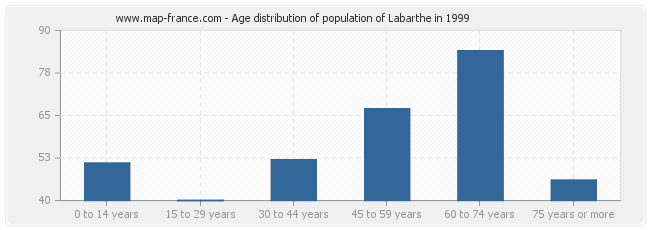 Age distribution of population of Labarthe in 1999