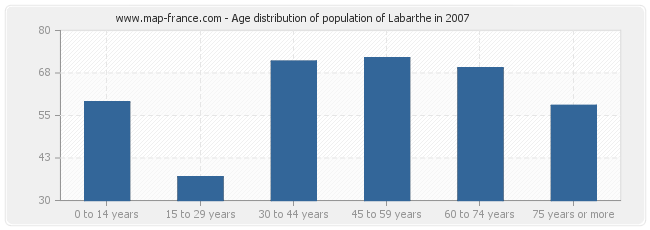 Age distribution of population of Labarthe in 2007