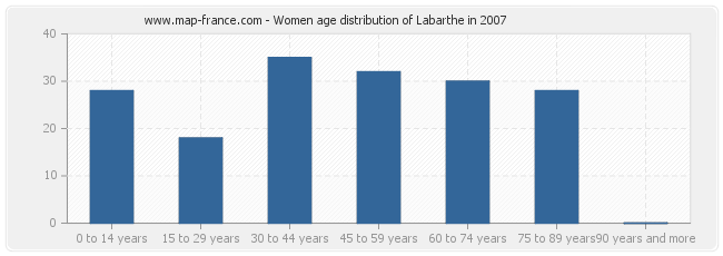 Women age distribution of Labarthe in 2007