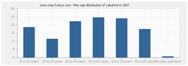 Men age distribution of Labarthe in 2007