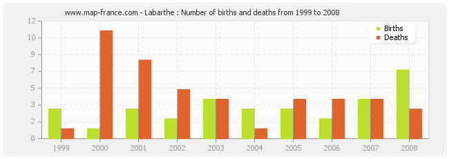 Labarthe : Number of births and deaths from 1999 to 2008