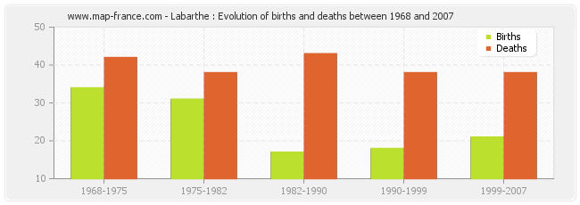 Labarthe : Evolution of births and deaths between 1968 and 2007