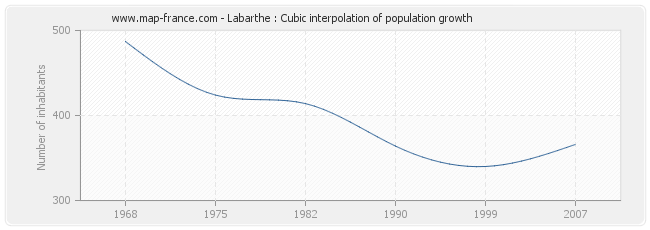 Labarthe : Cubic interpolation of population growth