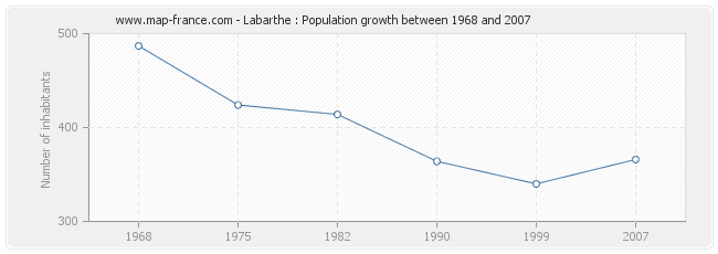 Population Labarthe