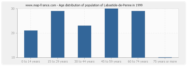 Age distribution of population of Labastide-de-Penne in 1999