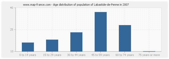 Age distribution of population of Labastide-de-Penne in 2007