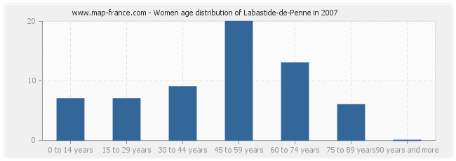 Women age distribution of Labastide-de-Penne in 2007