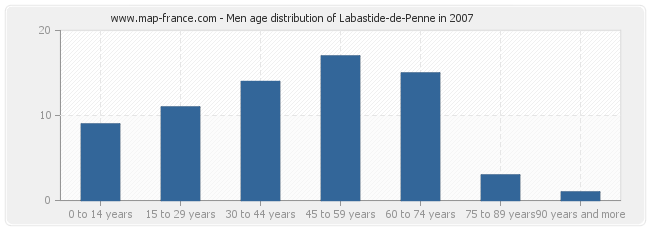 Men age distribution of Labastide-de-Penne in 2007