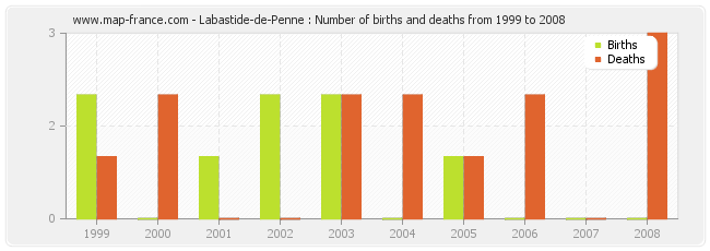 Labastide-de-Penne : Number of births and deaths from 1999 to 2008