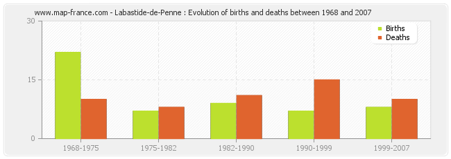 Labastide-de-Penne : Evolution of births and deaths between 1968 and 2007