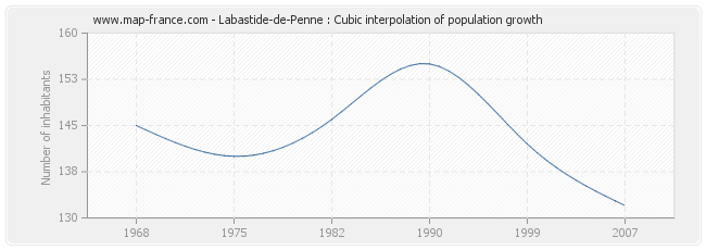 Labastide-de-Penne : Cubic interpolation of population growth