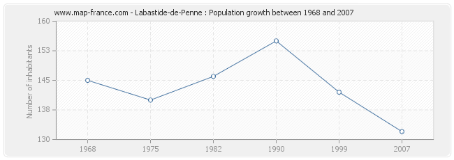 Population Labastide-de-Penne