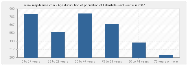 Age distribution of population of Labastide-Saint-Pierre in 2007