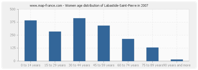 Women age distribution of Labastide-Saint-Pierre in 2007