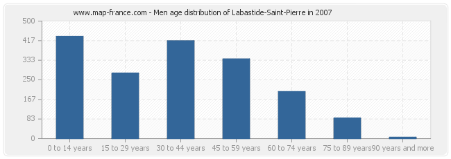 Men age distribution of Labastide-Saint-Pierre in 2007