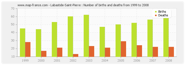 Labastide-Saint-Pierre : Number of births and deaths from 1999 to 2008