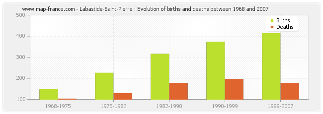 Labastide-Saint-Pierre : Evolution of births and deaths between 1968 and 2007