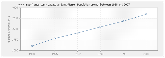 Population Labastide-Saint-Pierre