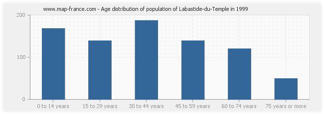 Age distribution of population of Labastide-du-Temple in 1999