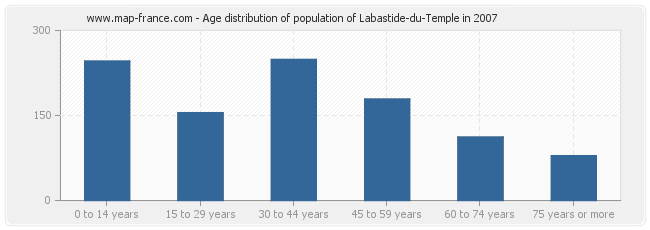 Age distribution of population of Labastide-du-Temple in 2007