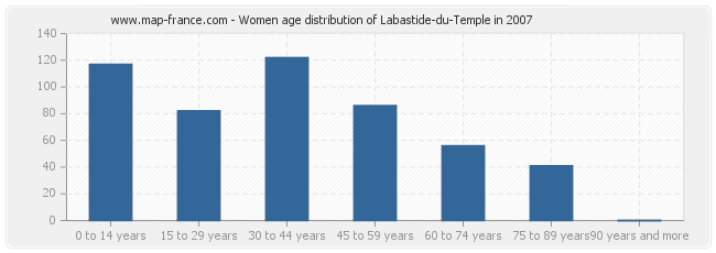 Women age distribution of Labastide-du-Temple in 2007