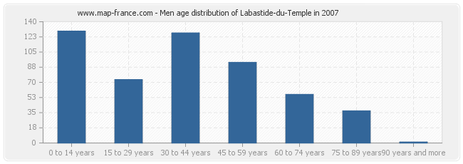 Men age distribution of Labastide-du-Temple in 2007
