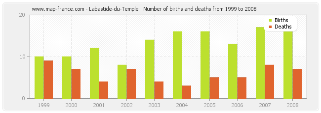 Labastide-du-Temple : Number of births and deaths from 1999 to 2008