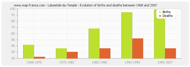 Labastide-du-Temple : Evolution of births and deaths between 1968 and 2007