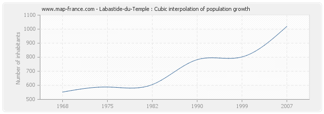 Labastide-du-Temple : Cubic interpolation of population growth