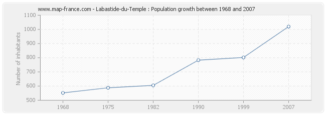 Population Labastide-du-Temple
