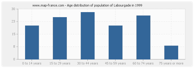 Age distribution of population of Labourgade in 1999