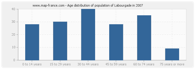 Age distribution of population of Labourgade in 2007