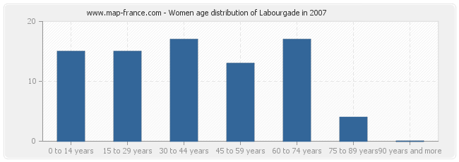 Women age distribution of Labourgade in 2007