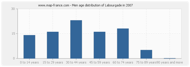 Men age distribution of Labourgade in 2007