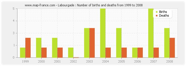 Labourgade : Number of births and deaths from 1999 to 2008
