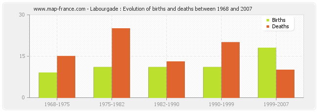 Labourgade : Evolution of births and deaths between 1968 and 2007