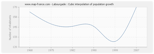 Labourgade : Cubic interpolation of population growth